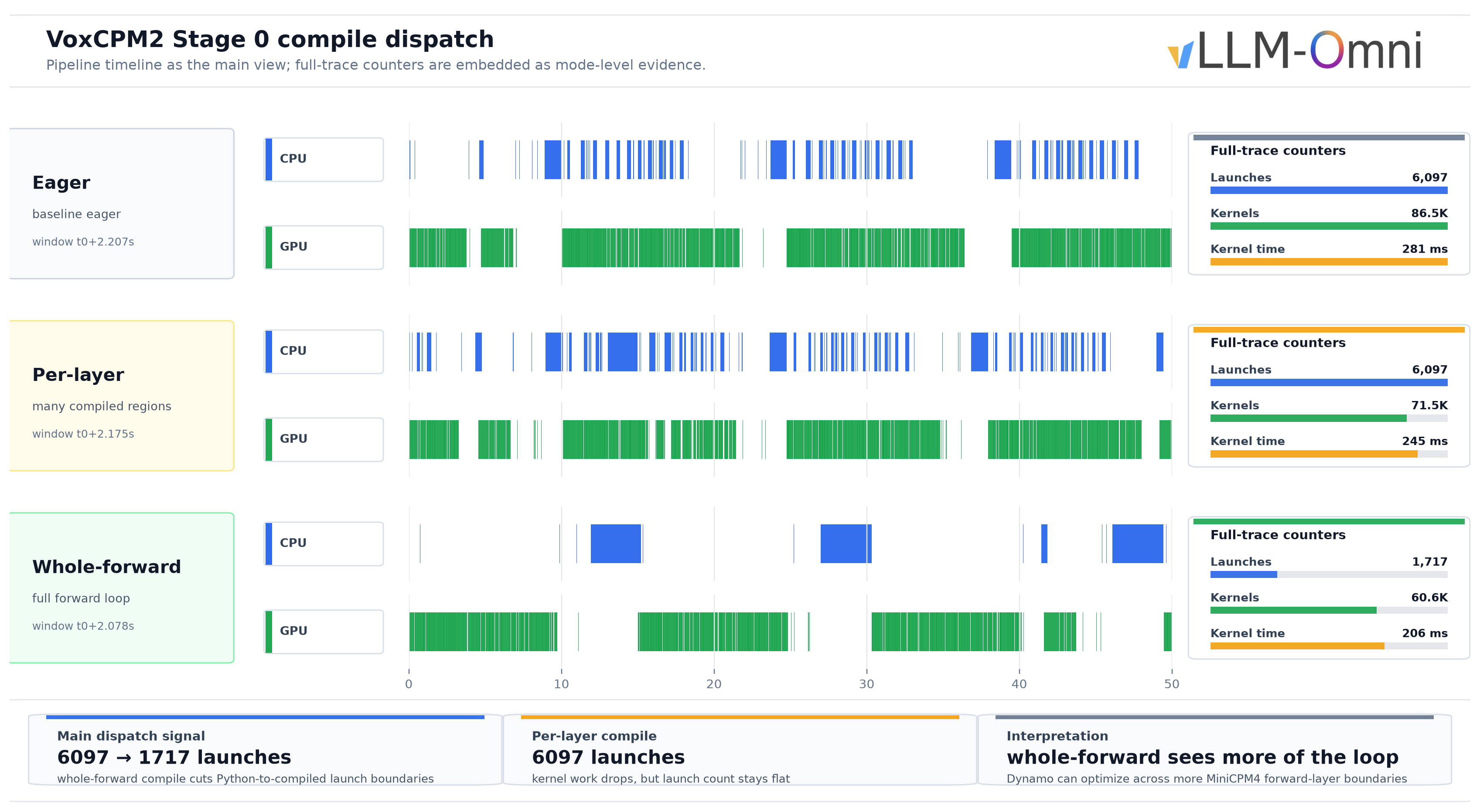 VoxCPM2 compile dispatch timeline and counters